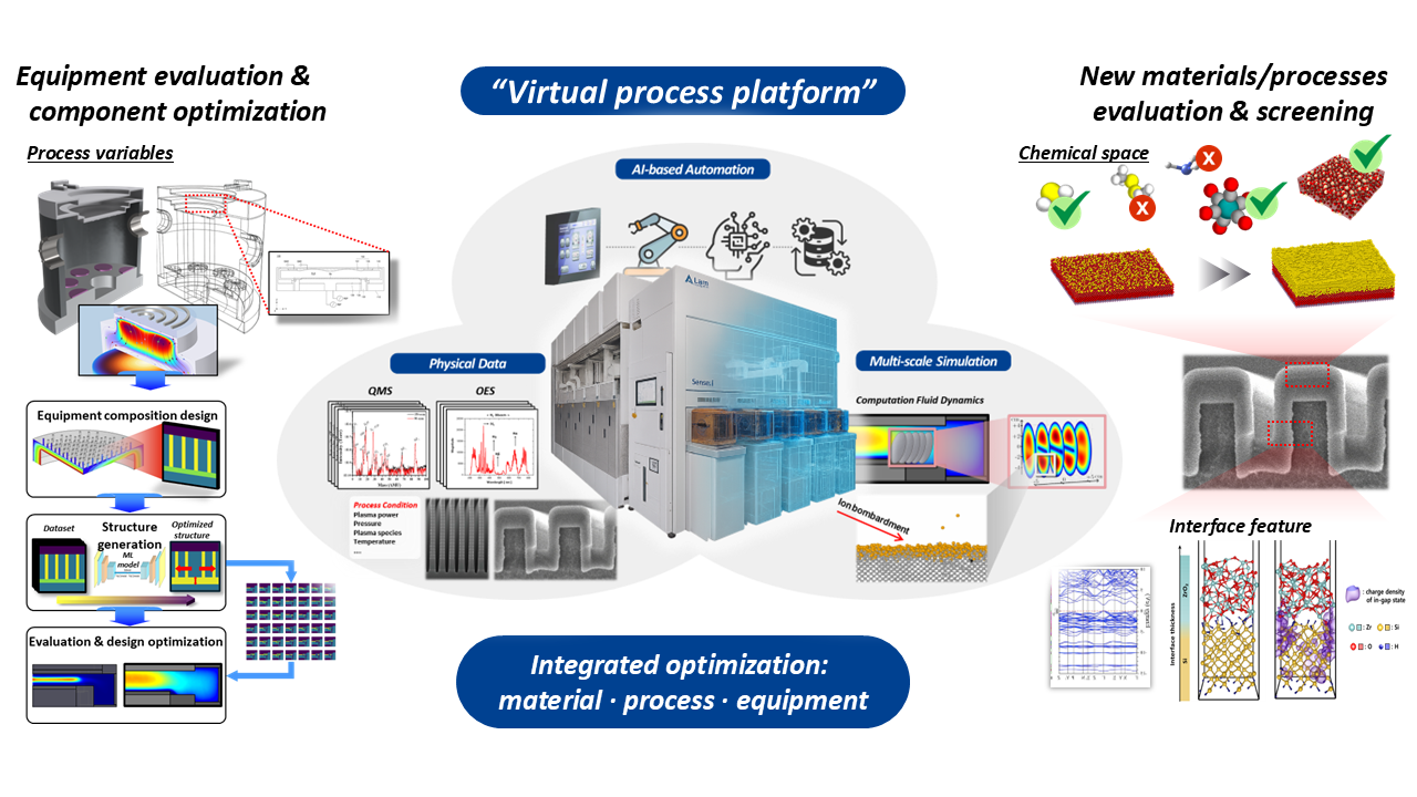 Virtual process platform connecting equipment evaluation, process data, and materials screening